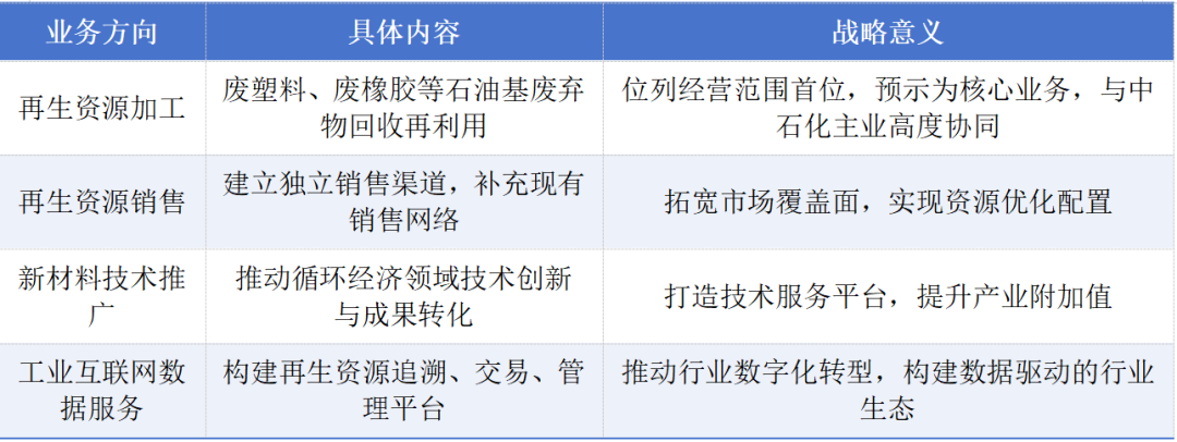 中石化設立循環利用科技公司，注冊資本2億元布局新材料技術推廣